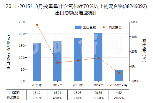 2011-2015年3月按重量計(jì)含氧化鎂70%以上的混合物(38249092)出口總額及增速統(tǒng)計(jì) 2011-2015年3月按重量計(jì)含氧化鎂70%以上的混合物(38249092)出口總額及增速統(tǒng)計(jì)